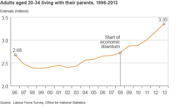 Graph showing total number of young adults living with their parents