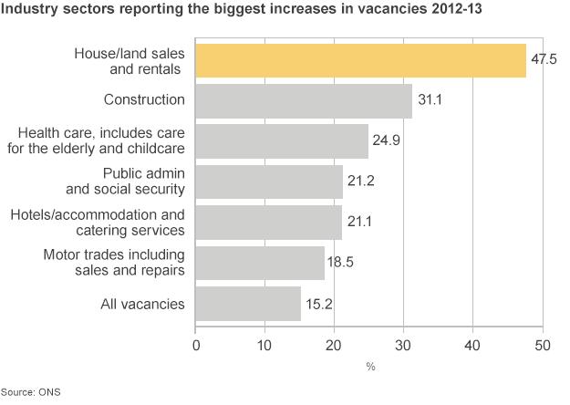 Graph showing industry sectors reporting biggest increases in vacancies