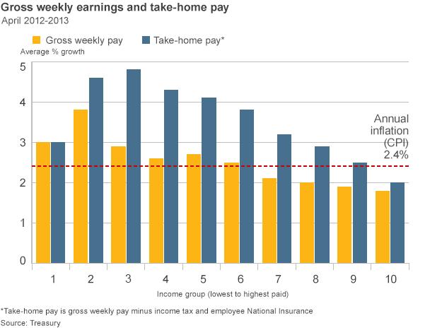 Chart showing government figures on take-home pay