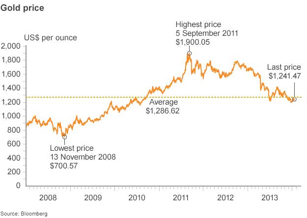 gold price chart