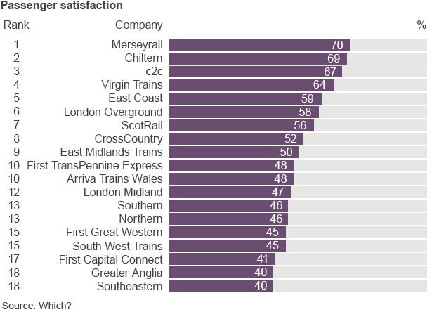 Graphic: Passenger satisfaction by rail company