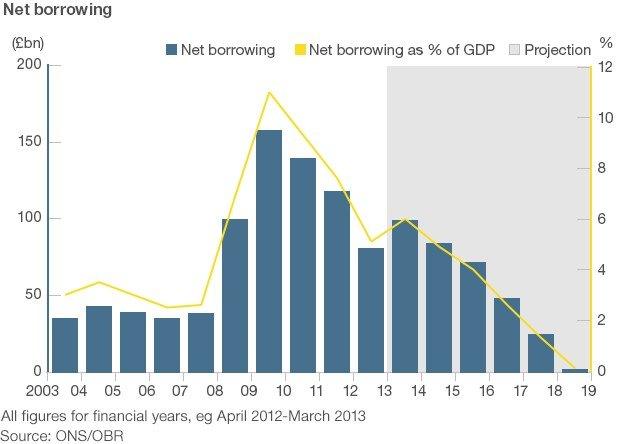 Net borrowing