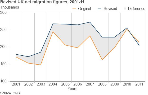 Chart showing revised net migration statistics 2001-11