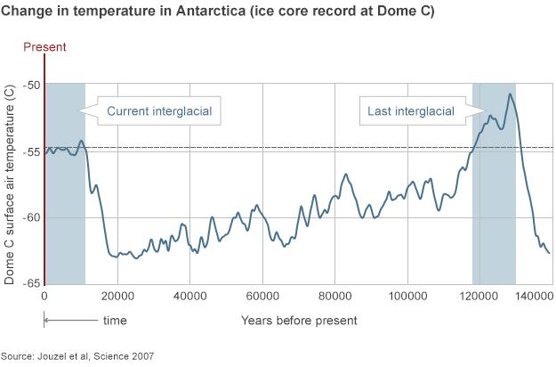 Dome C temp record