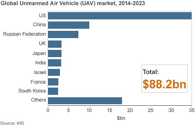 Unmanned air vehicles spending 2014-23