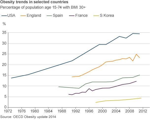 Graph showing rising obesity in selected countries