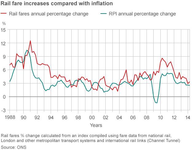 Graph showing rail fares compared with RPI