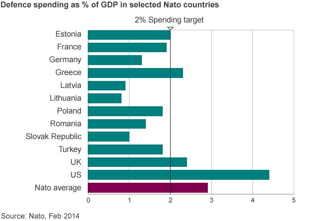 Table showing levels of defence spending in Nato countries