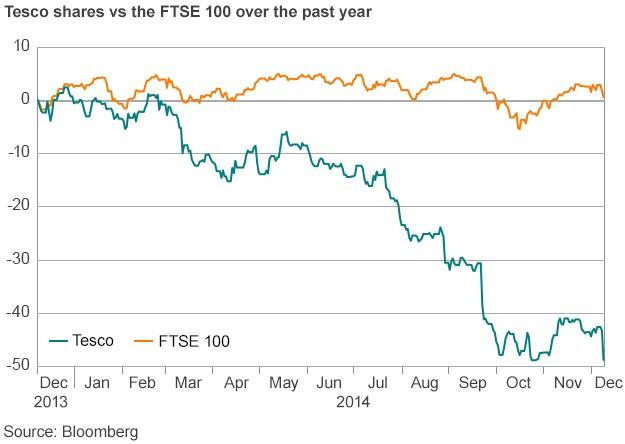 Tesco shares versus FTSE 100