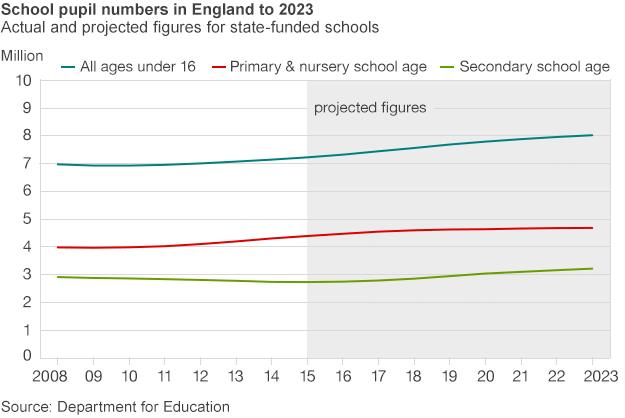 School pupil number graph