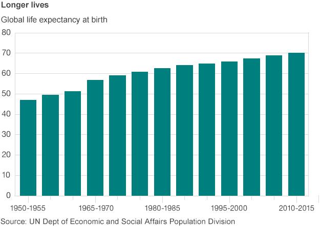 graph of global life expectancy at birth