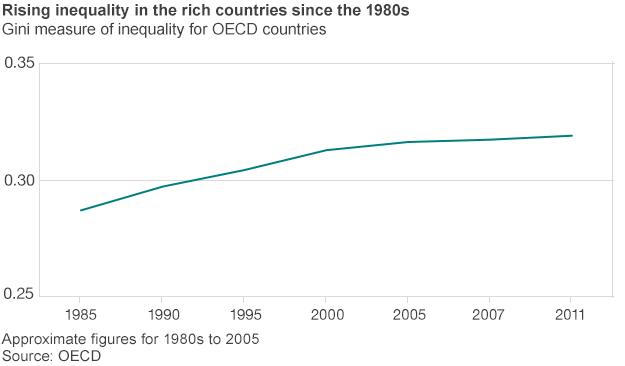 Rising inequality in rich countries since 1980s