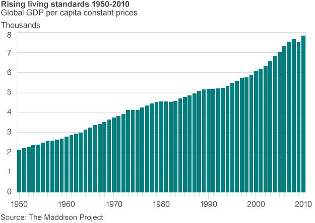rising living standards