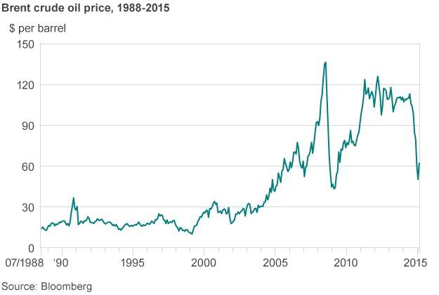 Brent crude oil price chart