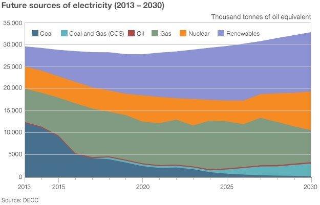 Projected sources of electricity