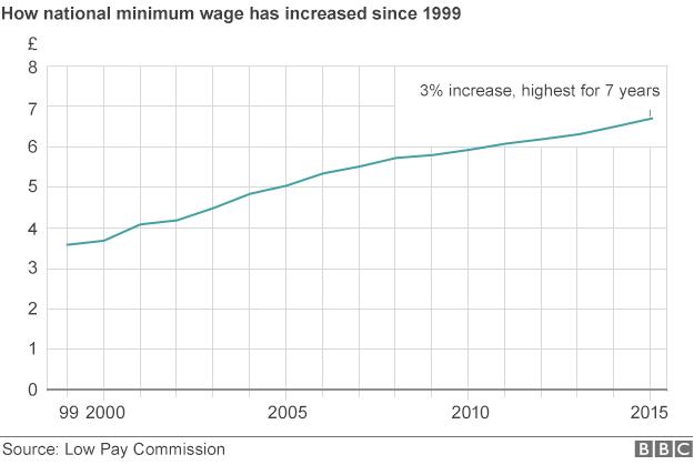 Chart showing increase in national minimum wage since 1999