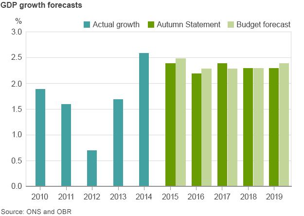 Chart showing GDP forecasts