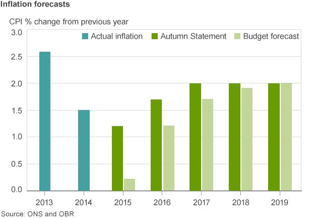 Chart showing CPI forecasts