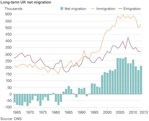 Graph showing net migration since 1964