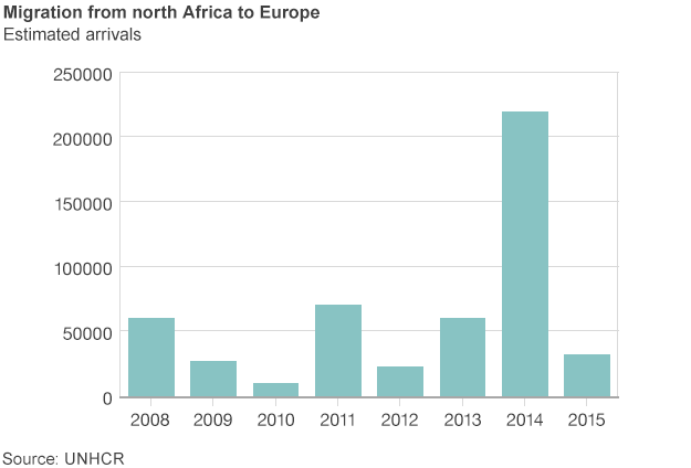 Graph showing migration arrivals from north Africa to Europe