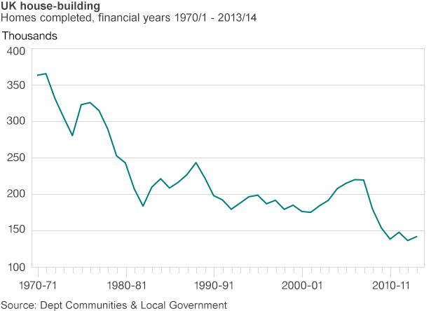 House building chart