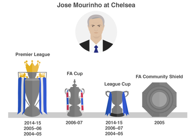 Jose Mourinho's trophies in English football