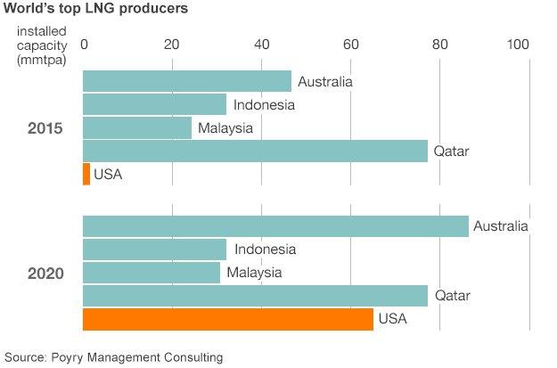 World's top LNG producers