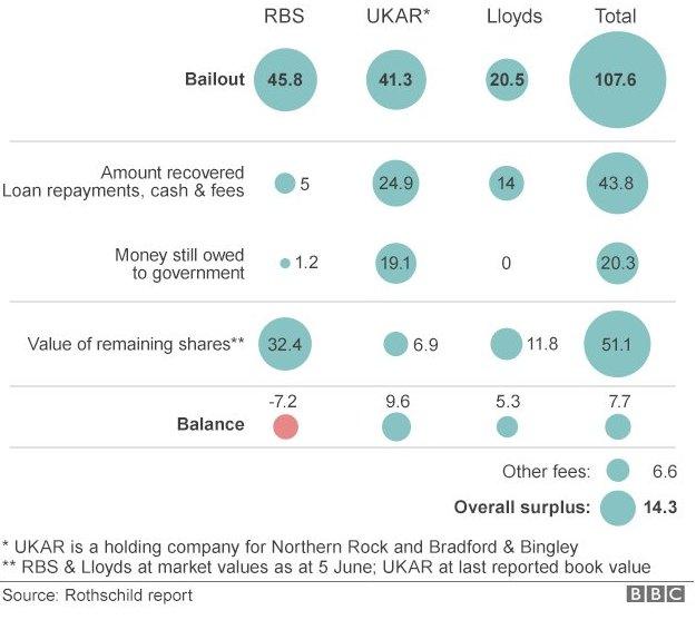 Bank bailouts and amounts recovered