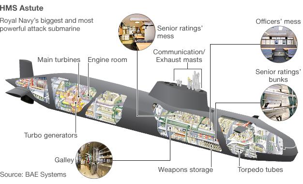 Diagram of HMS Astute