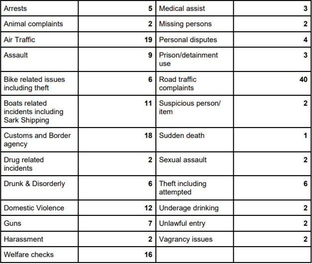 Table of 13 columns and 4 rows listing incidents that required the Constables' involvement between October 2023 and October 2024