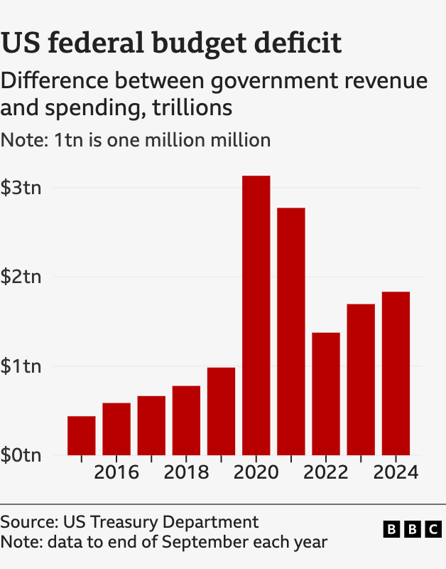 A chart shows the US federal budget deficit, year by year, meaning the difference between government spending in trillions. According to US treasury data, the yearly figure has climbed steadily over the last decade. It has been about $1tn or more each year for the last five, peaking at more than $3tn in 2020