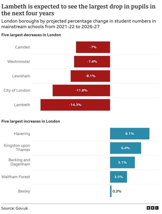 Graphic showing Lambeth is expected to see largest drop in pupils in next four years