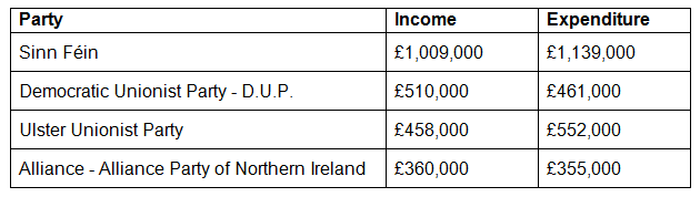 The Electoral Commission published the details of the financial accounts on Wednesday.