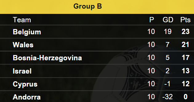 Group b