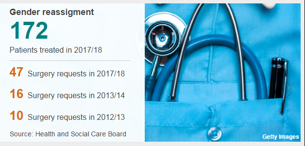 All gender reassignment surgery is currently performed outside Northern Ireland