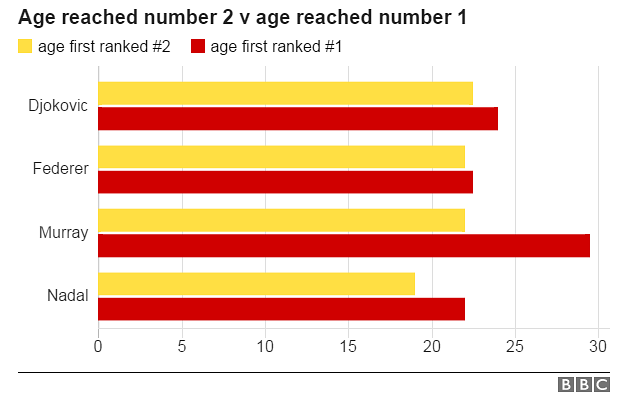 Age chart