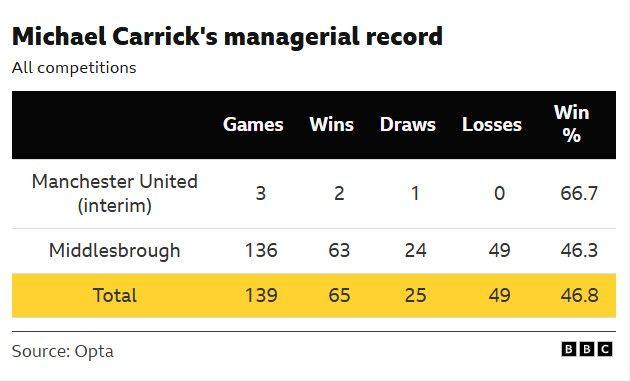The image displays Michael Carrick's managerial record in all competitions for Manchester United (interim) and Middlesbrough, as of January 2026. Total Games Managed: 139
Total Wins: 65
Total Win Percentage: 46.8%