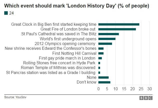 Statistics showing how people voted for London History Day
