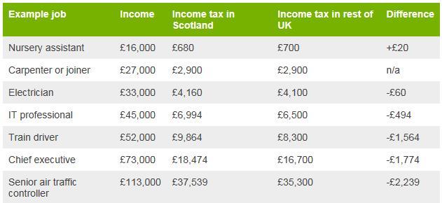 table showing tax gap at different salaries