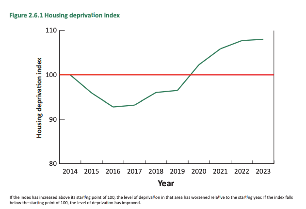 Line graph showing dates 2014 to 2022 and levels of housing deprivation