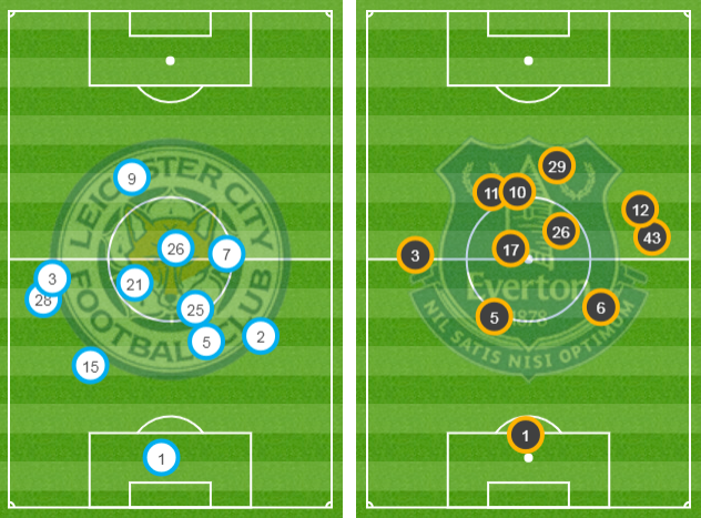 Average positions