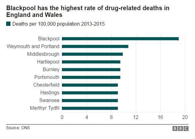 Table of drug deaths in UK