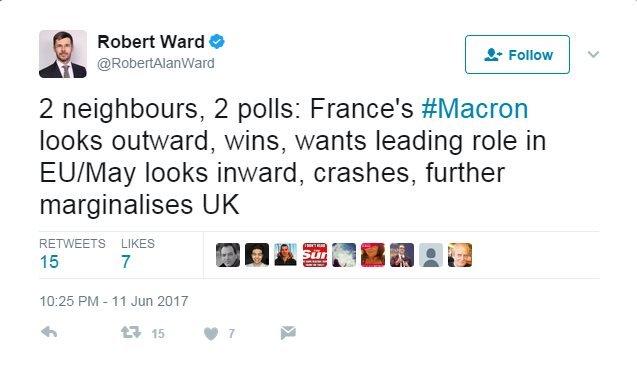 Robert Ward, editorial director of The Economist Intelligence Unit, tweets: "2 neighbours, 2 polls: France's #Macron looks outward, wins, wants leading role in EU/May looks inward, crashes, further marginalises UK"