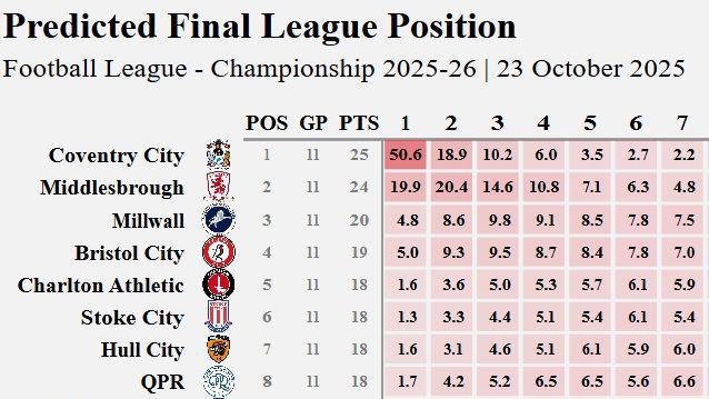 A section of a final predicted league table for the Championship showing Coventry City at the top with a 50.6% likelihood of finishing first