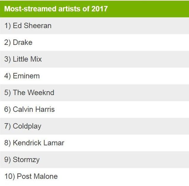 Most-streamed artists of 2017