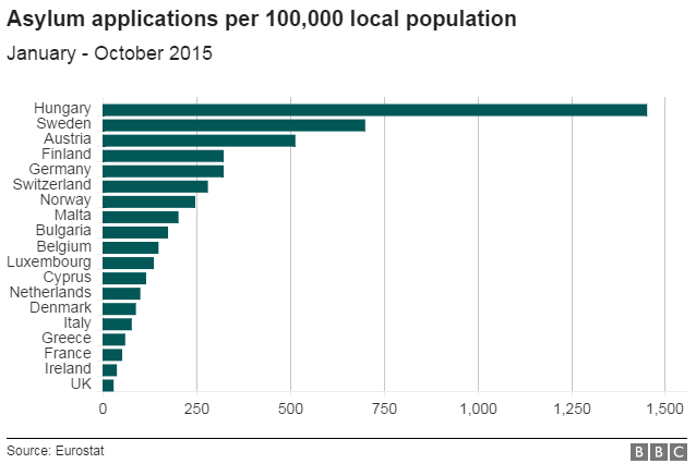 Asylum applications per 100,000 local population