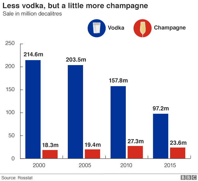 Chart showing decline in vodka sales compared to slight rise in champagne