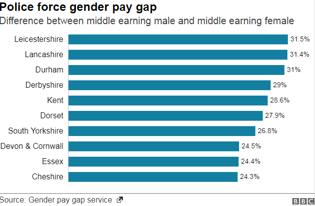 Gender pay gap chart