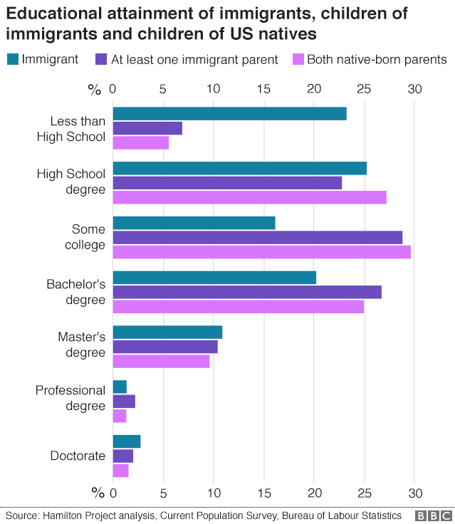 Educational attainment of immigrants