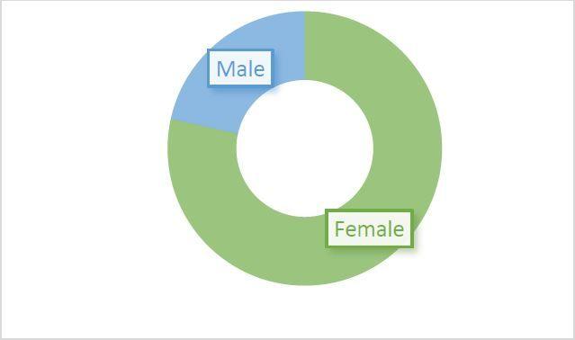 A chart showing male and female victims